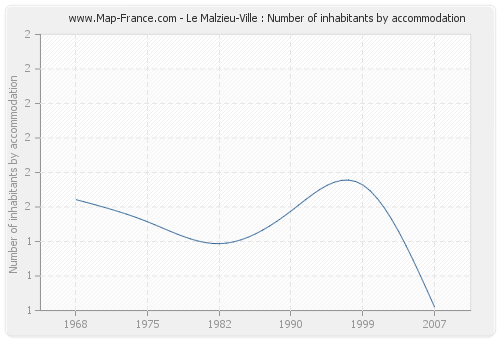 Le Malzieu-Ville : Number of inhabitants by accommodation